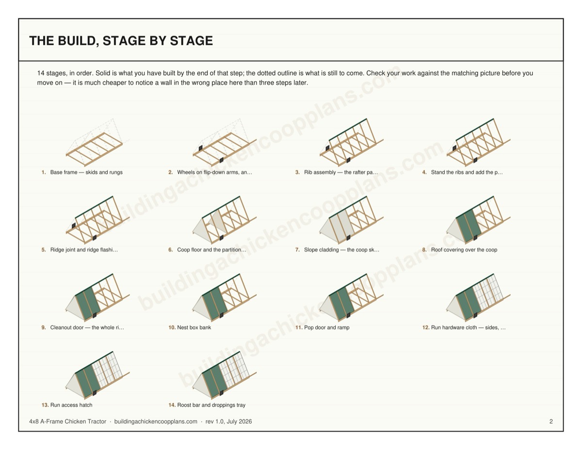 4x8 A-Frame Chicken Tractor plans — build stages overview page