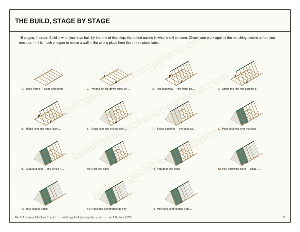 6x10 A-Frame Chicken Tractor plans — build stages overview page
