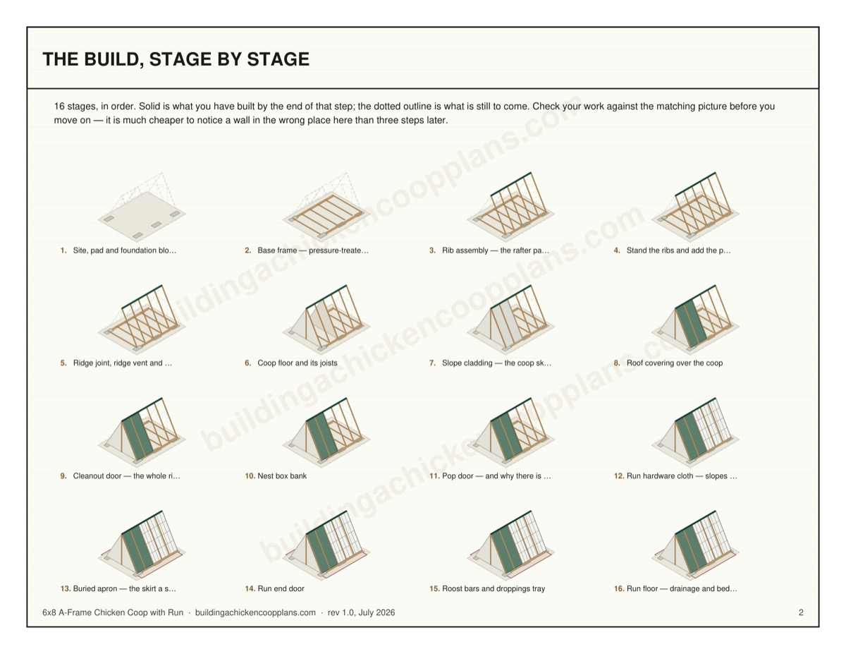 6x8 A-Frame Chicken Coop with Run plans — build stages overview page